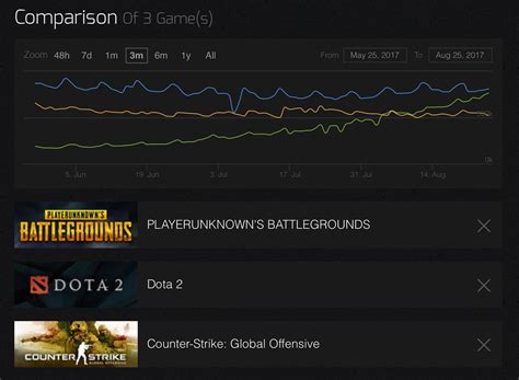 <b>Steam</b> player counter indicates there are currently 7045 players live playing Starfield on <b>Steam</b>. . Steam charts